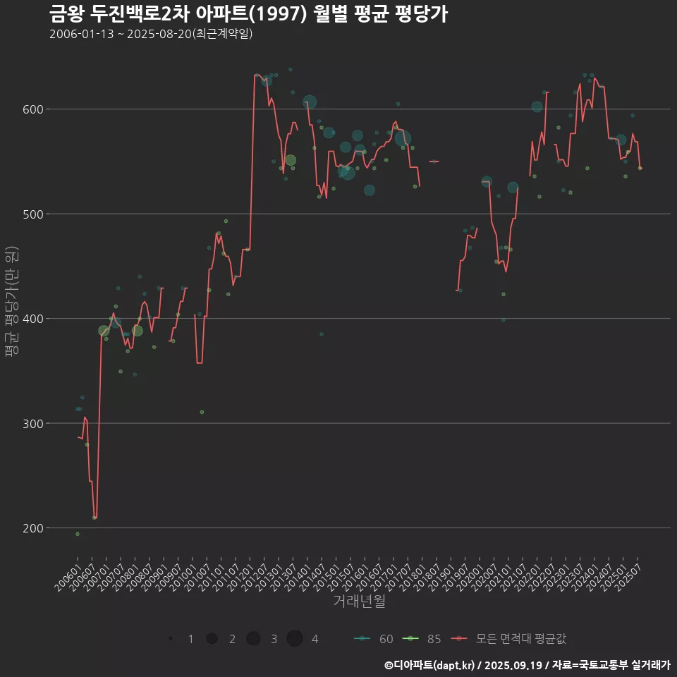 금왕 두진백로2차 아파트(1997) 월별 평균 평당가