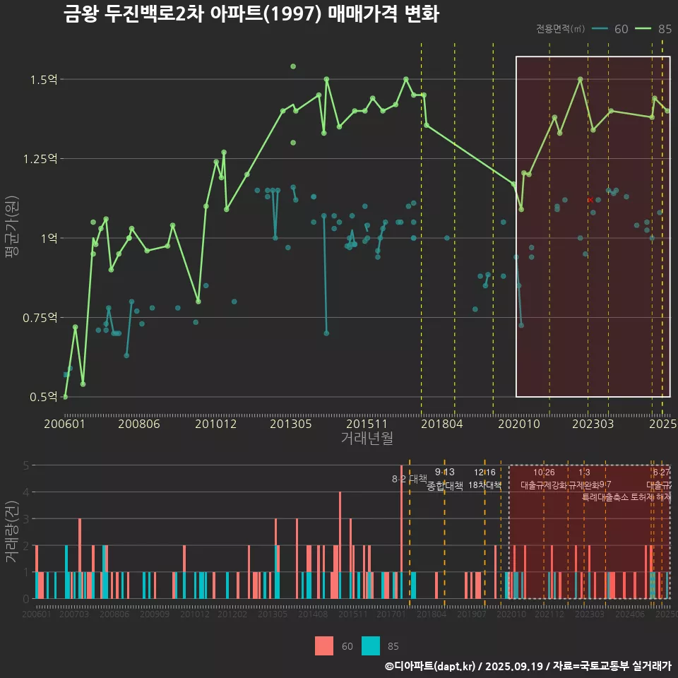 금왕 두진백로2차 아파트(1997) 매매가격 변화