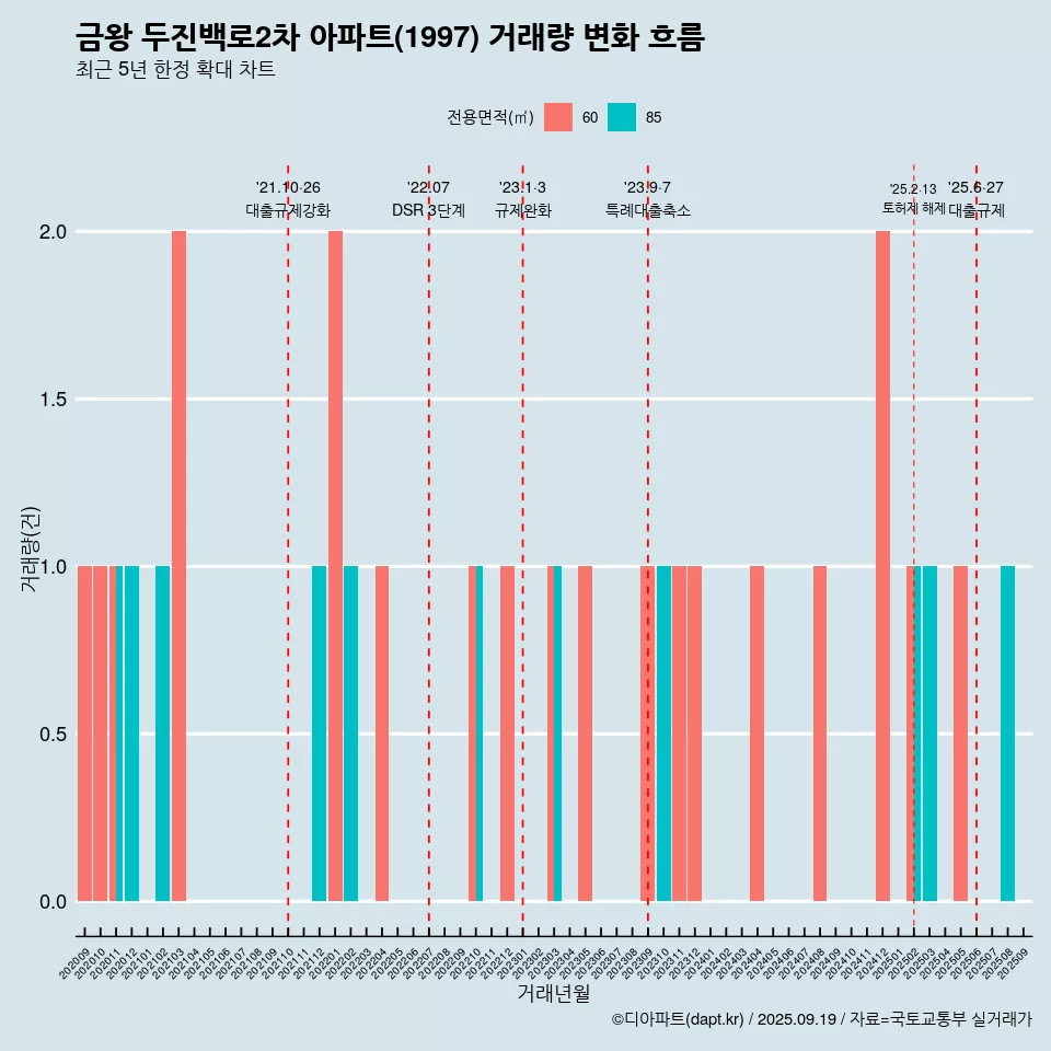 금왕 두진백로2차 아파트(1997) 거래량 변화 흐름