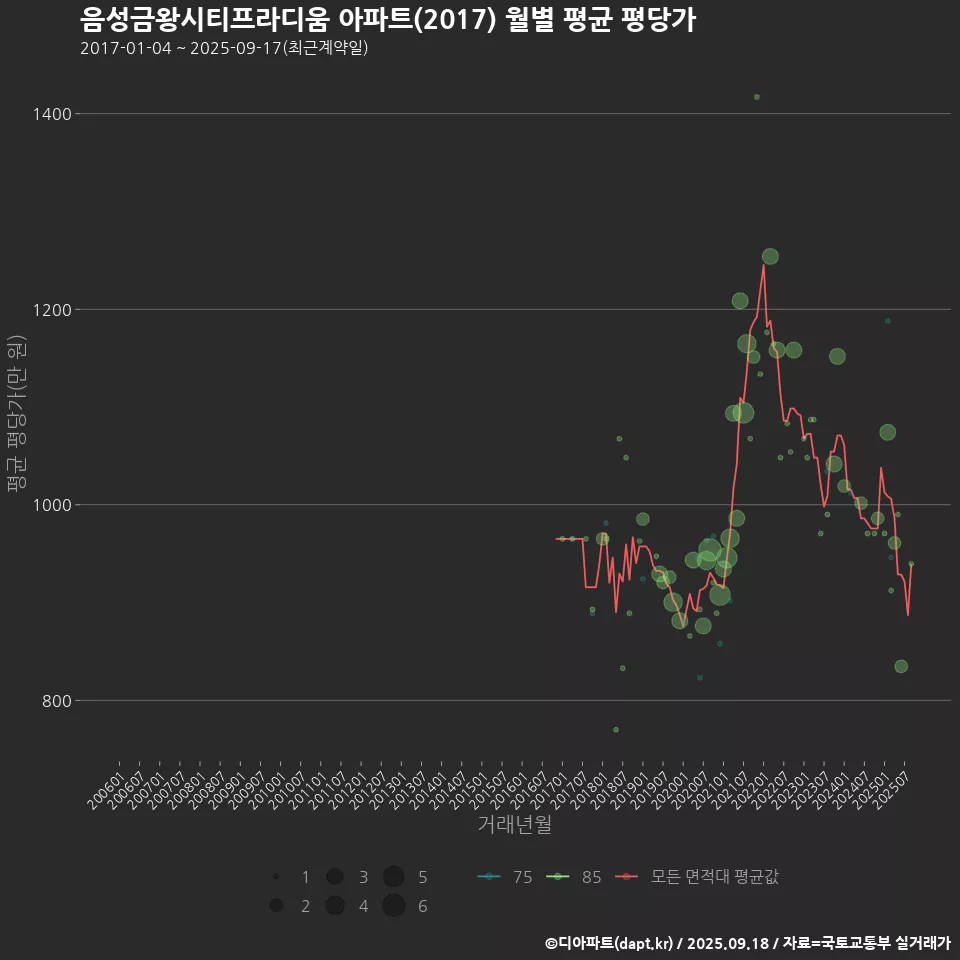 음성금왕시티프라디움 아파트(2017) 월별 평균 평당가