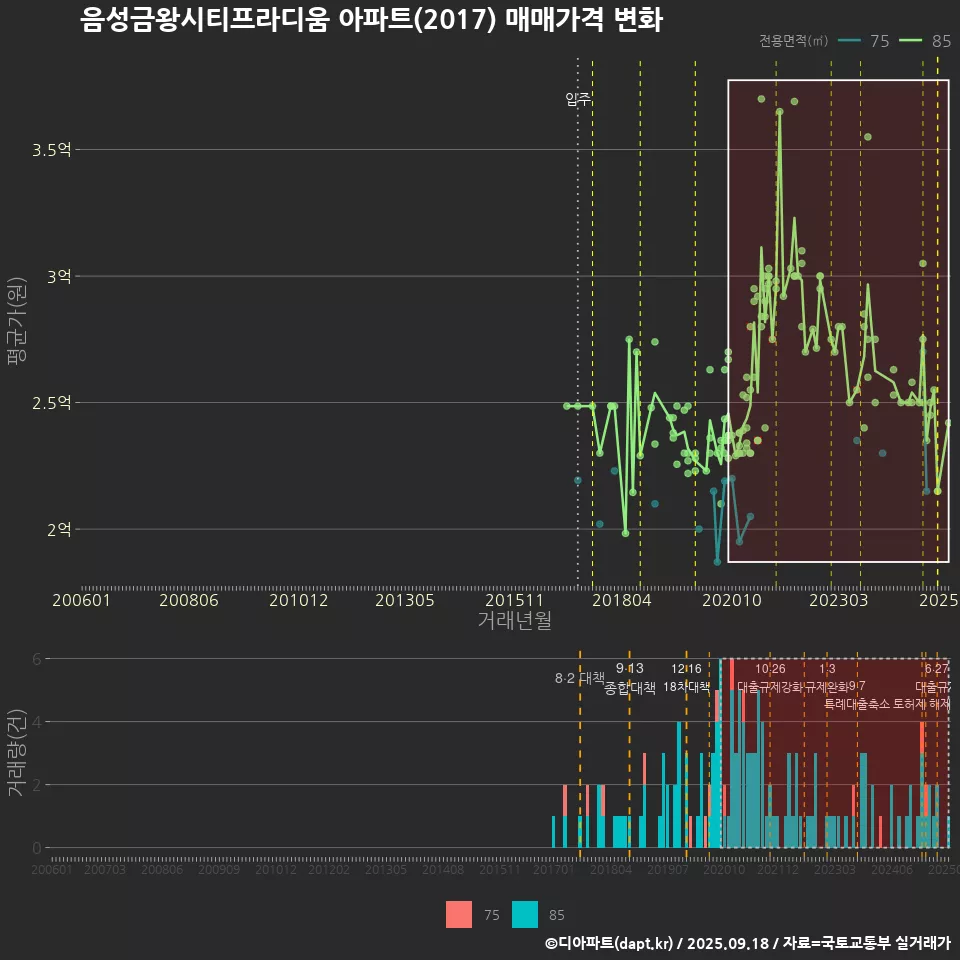 음성금왕시티프라디움 아파트(2017) 매매가격 변화