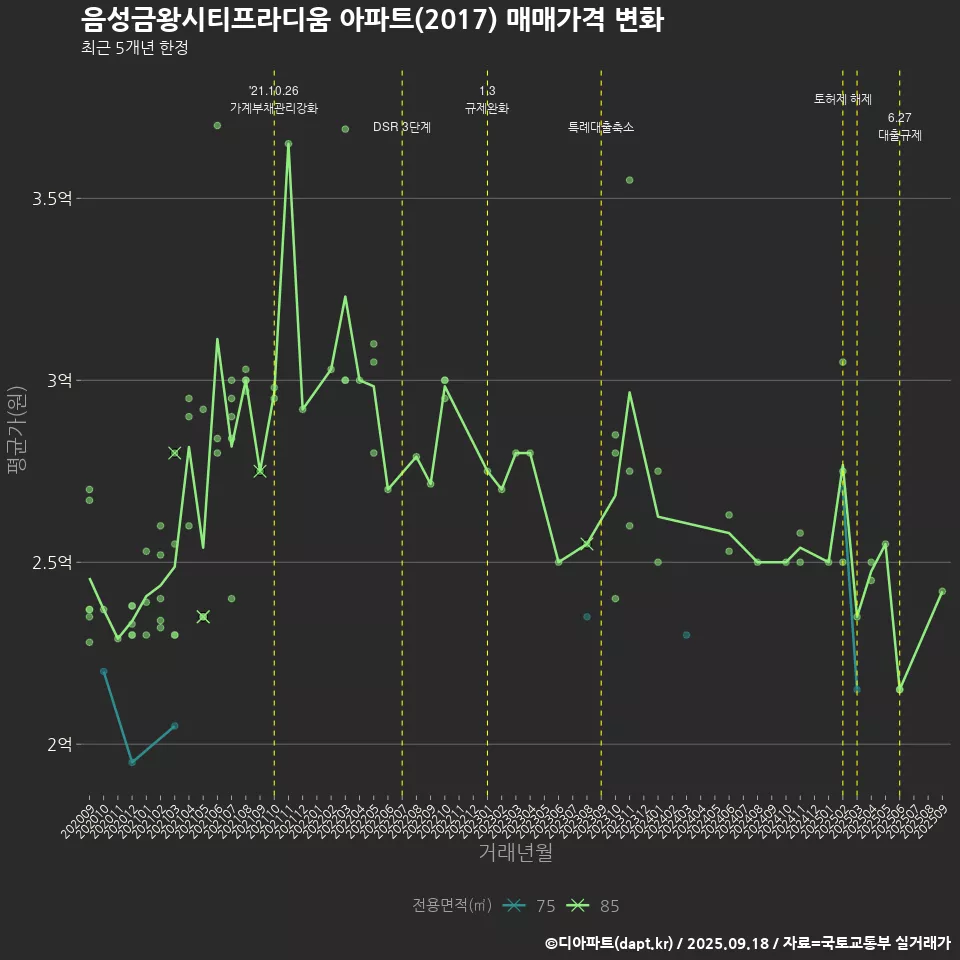 음성금왕시티프라디움 아파트(2017) 매매가격 변화