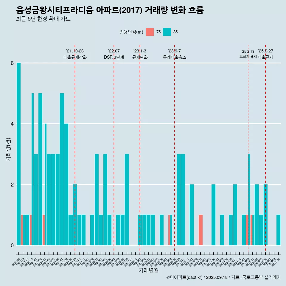 음성금왕시티프라디움 아파트(2017) 거래량 변화 흐름