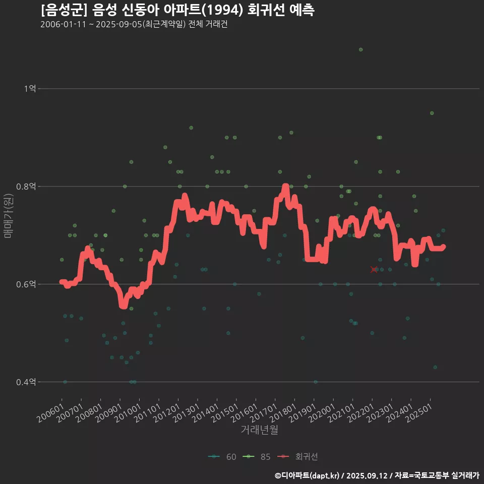 [음성군] 음성 신동아 아파트(1994) 회귀선 예측