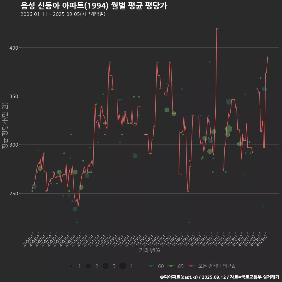 음성 신동아 아파트(1994) 월별 평균 평당가