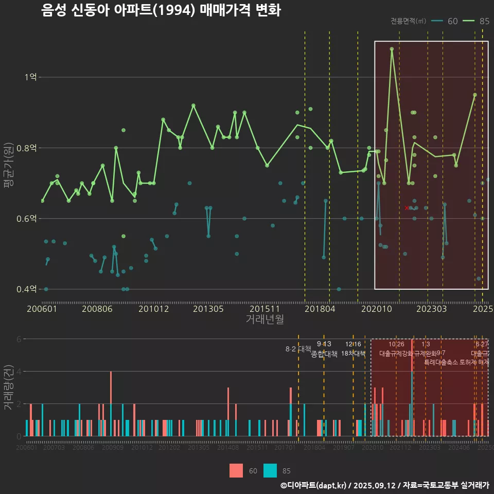 음성 신동아 아파트(1994) 매매가격 변화