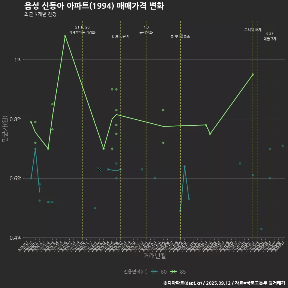 음성 신동아 아파트(1994) 매매가격 변화