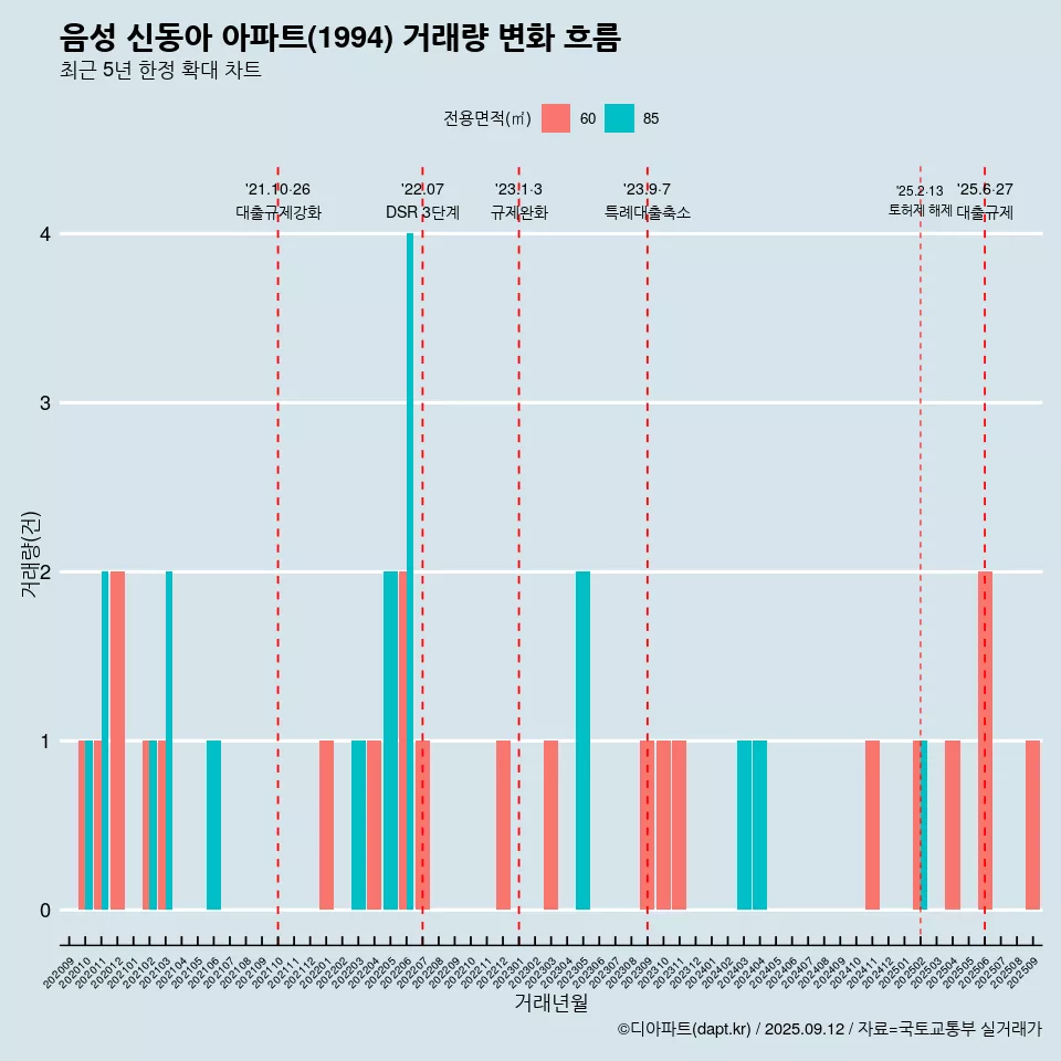 음성 신동아 아파트(1994) 거래량 변화 흐름