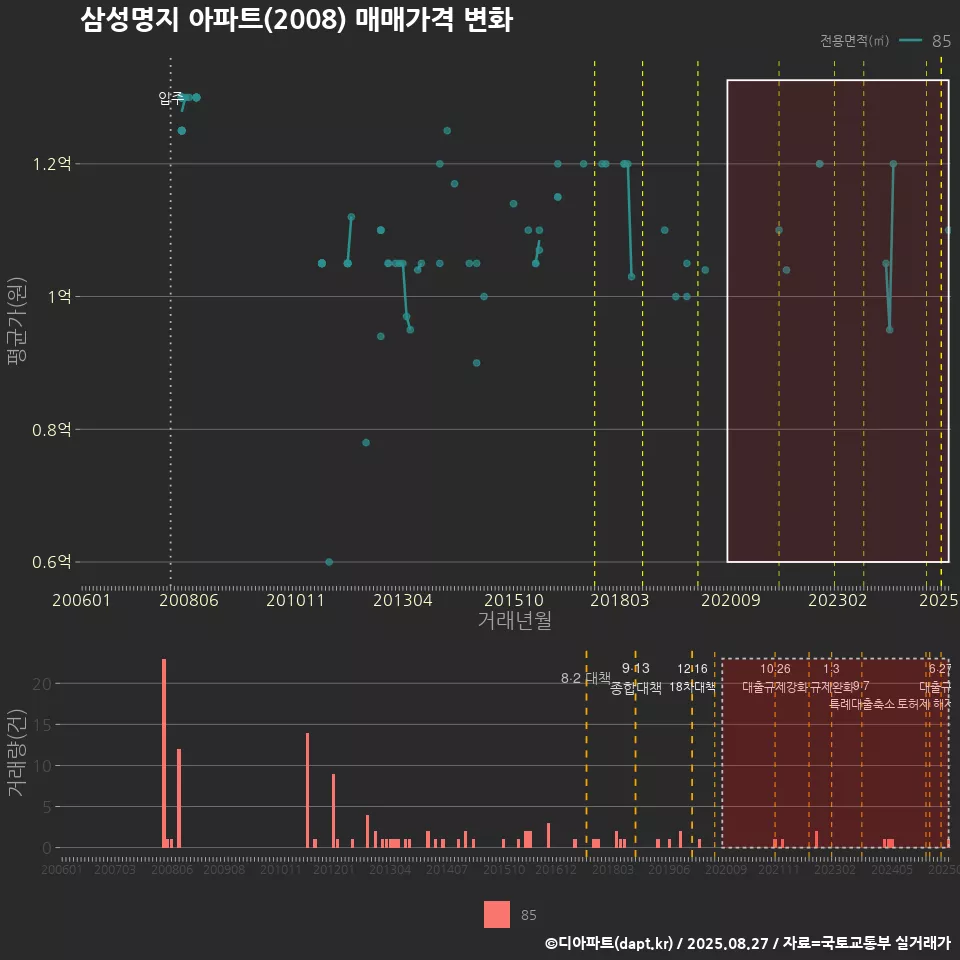 삼성명지 아파트(2008) 매매가격 변화