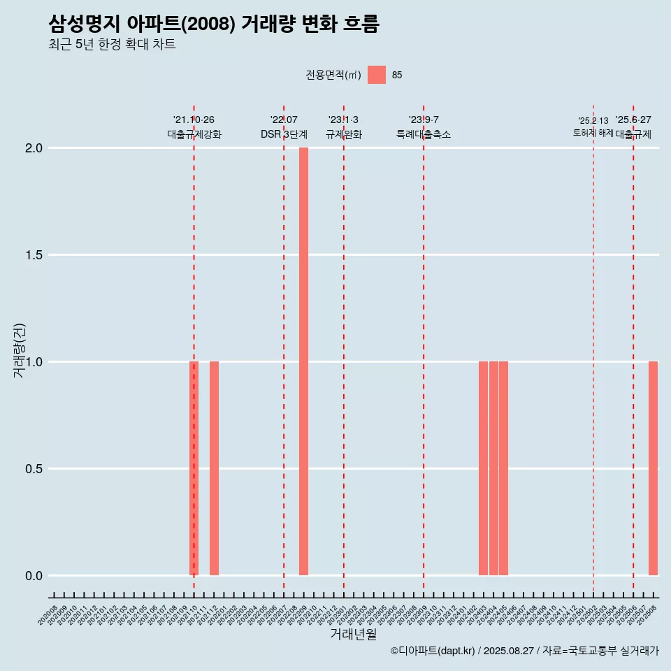 삼성명지 아파트(2008) 거래량 변화 흐름