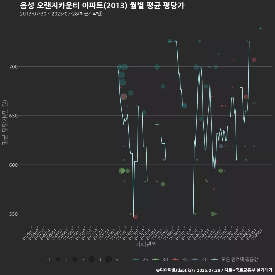 음성 오랜지카운티 아파트(2013) 월별 평균 평당가
