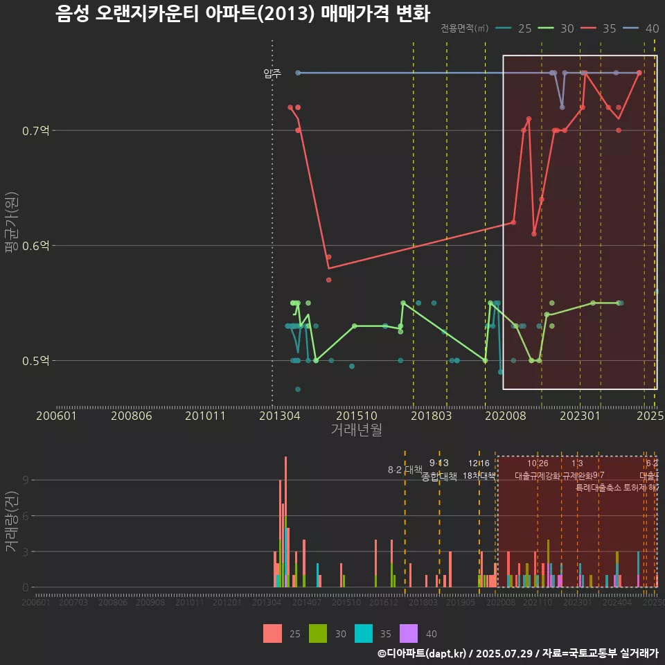 음성 오랜지카운티 아파트(2013) 매매가격 변화