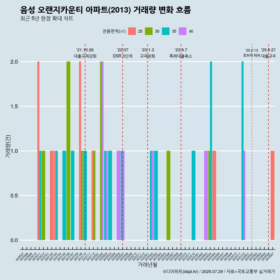 음성 오랜지카운티 아파트(2013) 거래량 변화 흐름