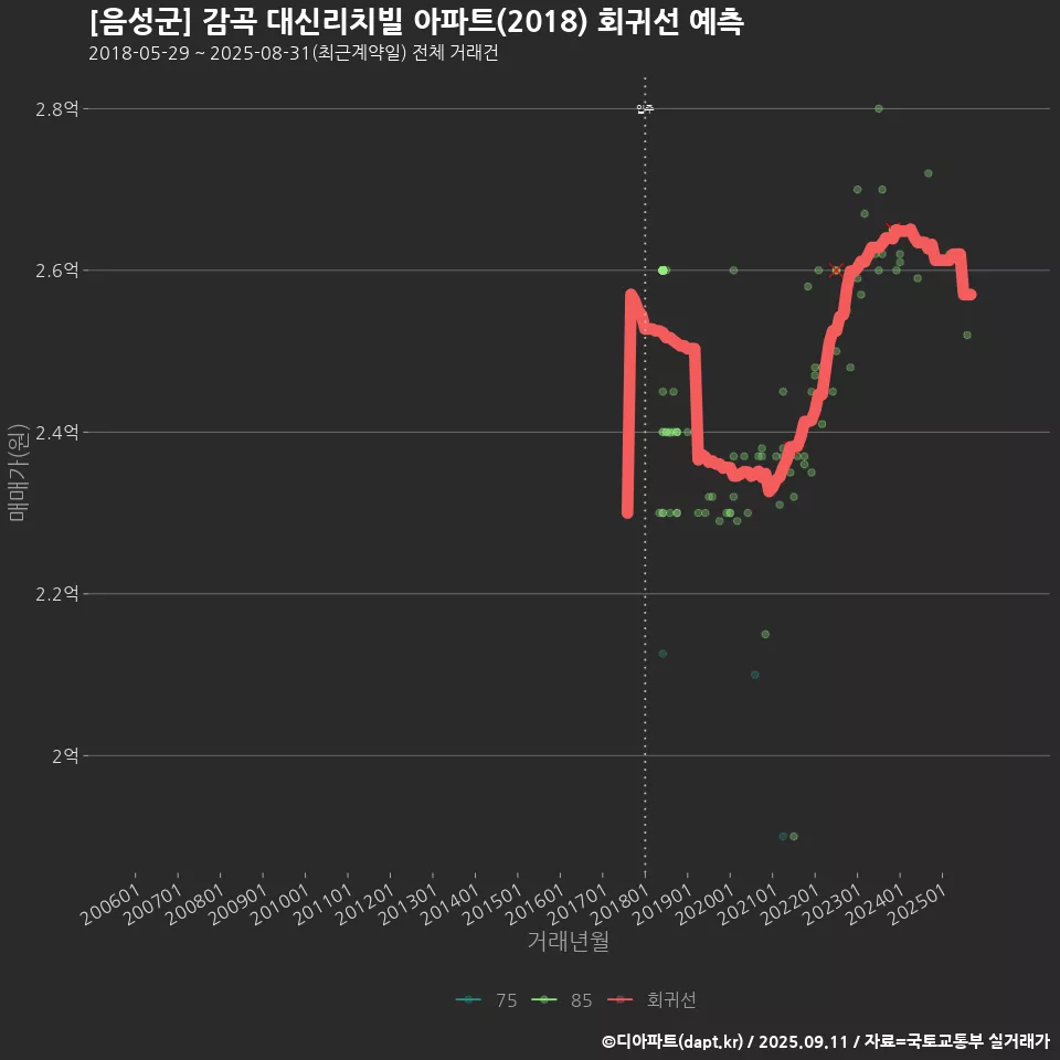 [음성군] 감곡 대신리치빌 아파트(2018) 회귀선 예측