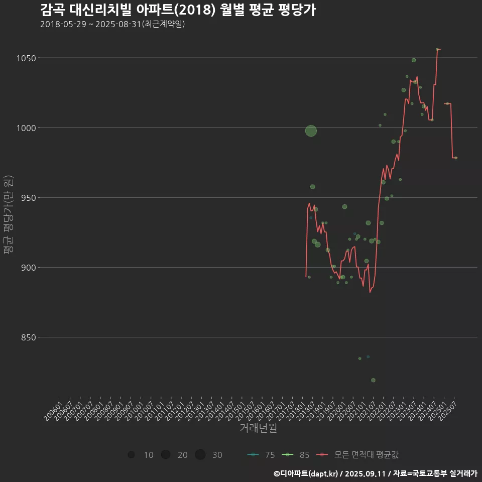 감곡 대신리치빌 아파트(2018) 월별 평균 평당가