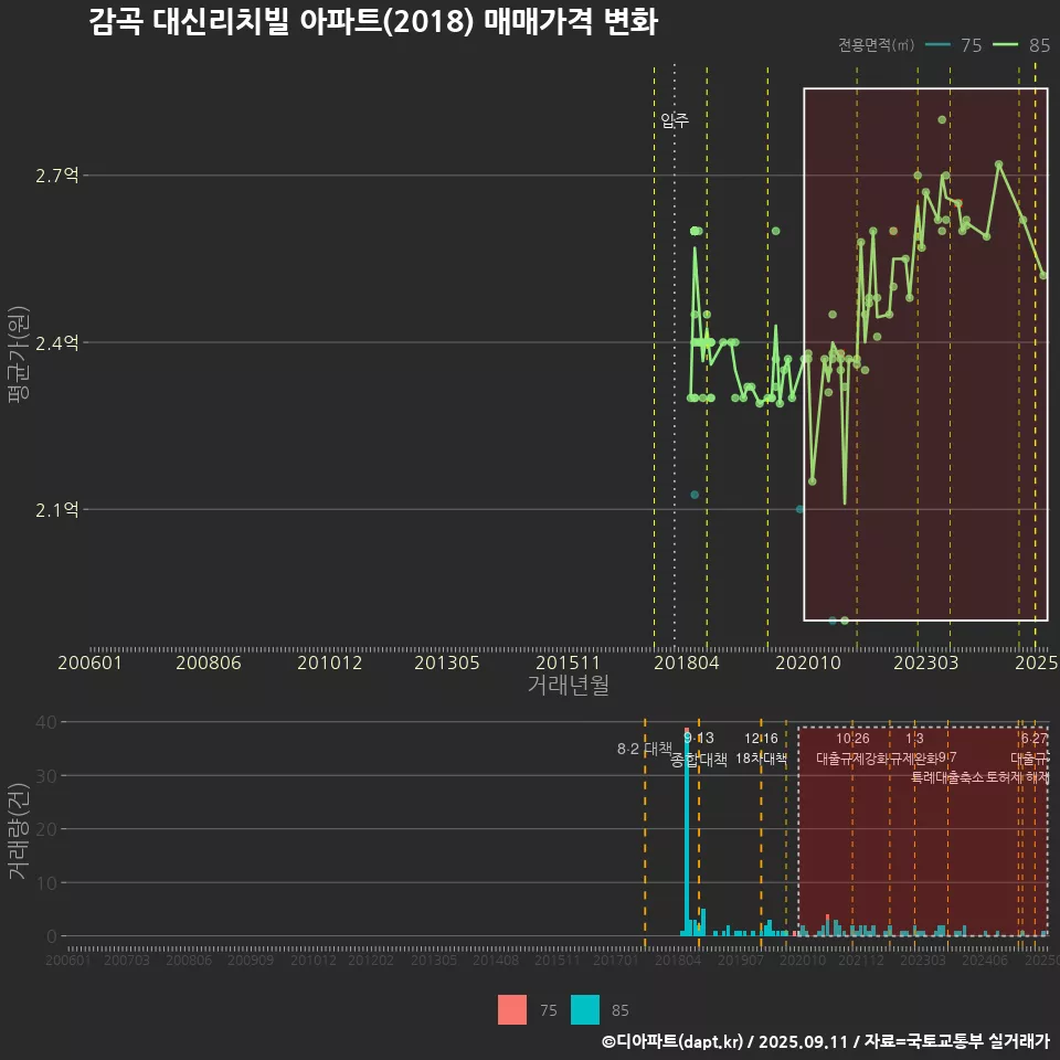 감곡 대신리치빌 아파트(2018) 매매가격 변화
