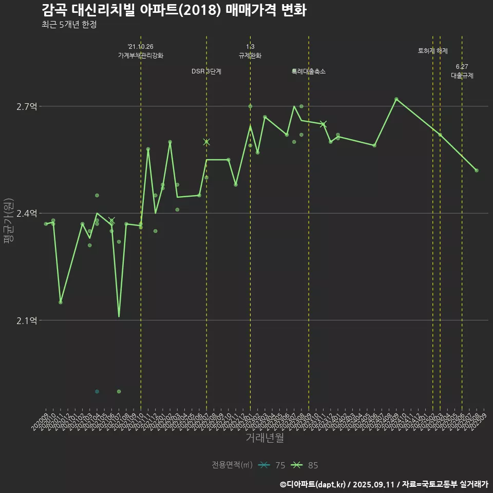 감곡 대신리치빌 아파트(2018) 매매가격 변화