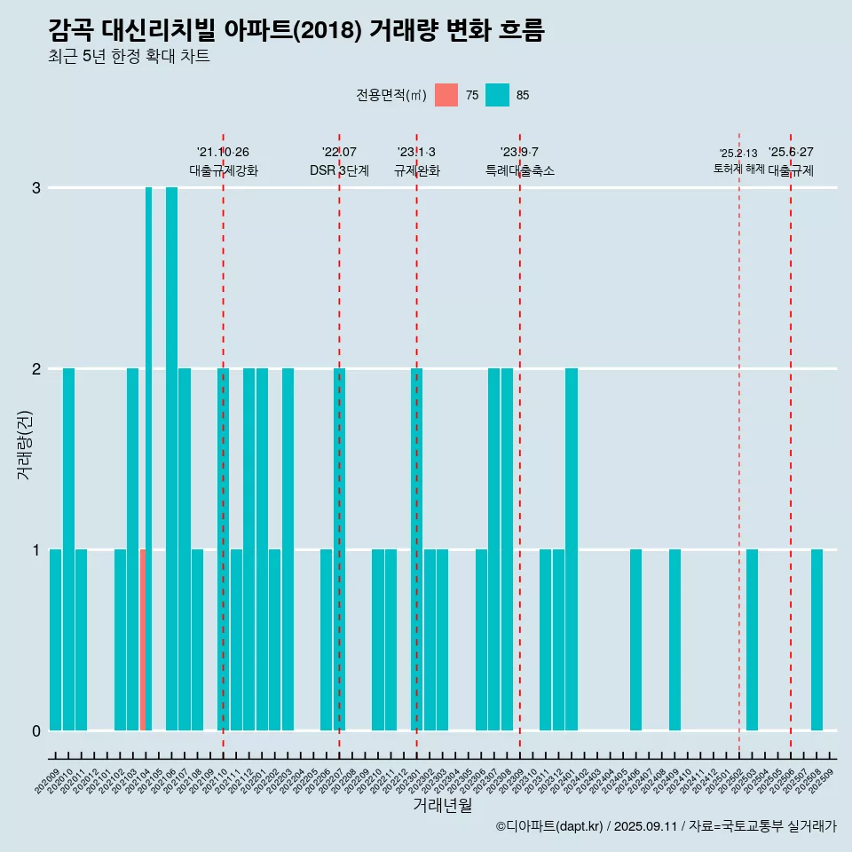 감곡 대신리치빌 아파트(2018) 거래량 변화 흐름