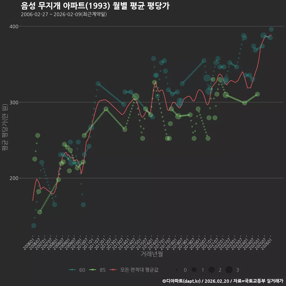 음성 무지개 아파트(1993) 월별 평균 평당가