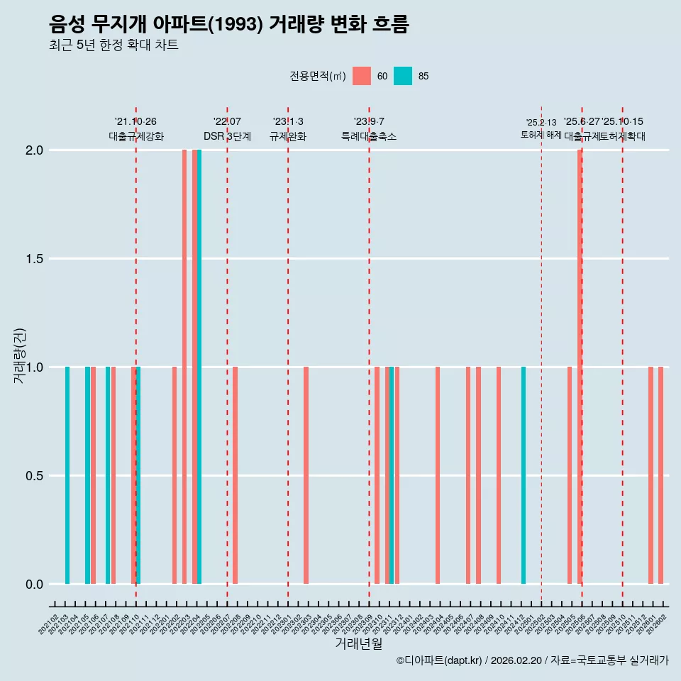 음성 무지개 아파트(1993) 거래량 변화 흐름
