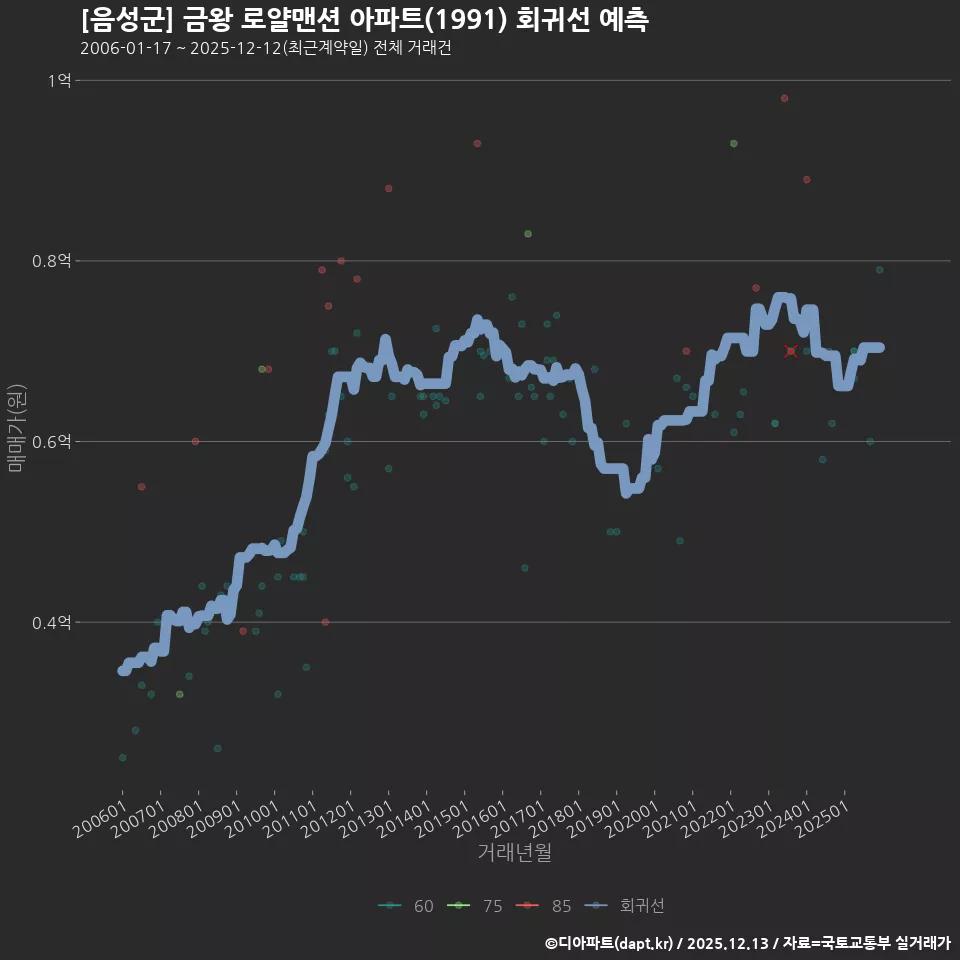 [음성군] 금왕 로얄맨션 아파트(1991) 회귀선 예측