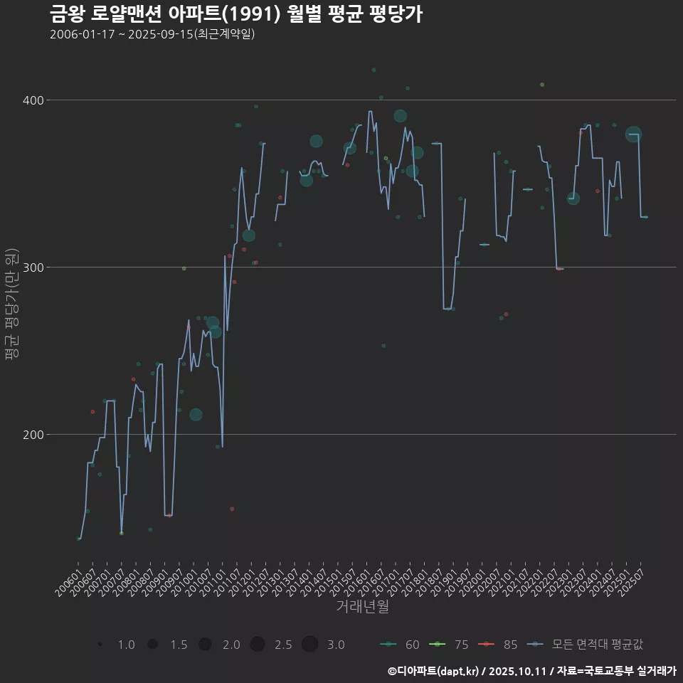 금왕 로얄맨션 아파트(1991) 월별 평균 평당가