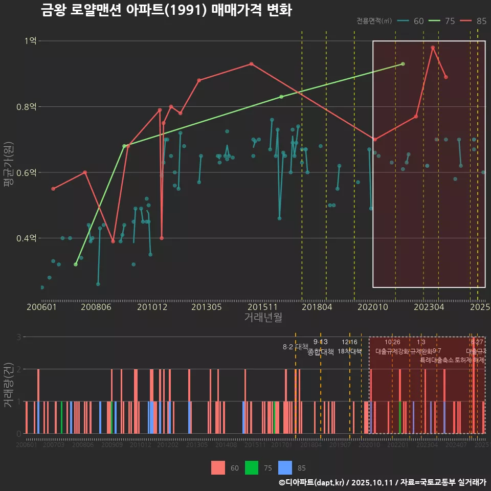 금왕 로얄맨션 아파트(1991) 매매가격 변화