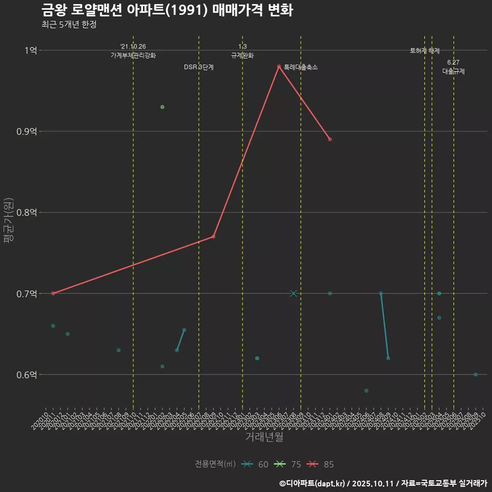 금왕 로얄맨션 아파트(1991) 매매가격 변화