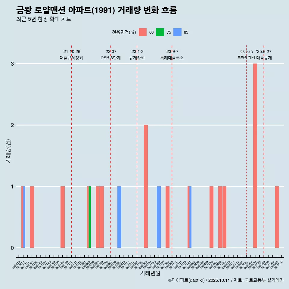 금왕 로얄맨션 아파트(1991) 거래량 변화 흐름