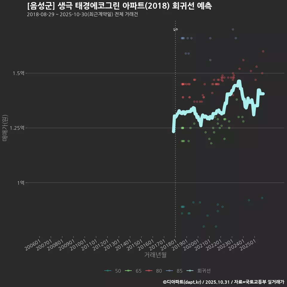 [음성군] 생극 태경에코그린 아파트(2018) 회귀선 예측