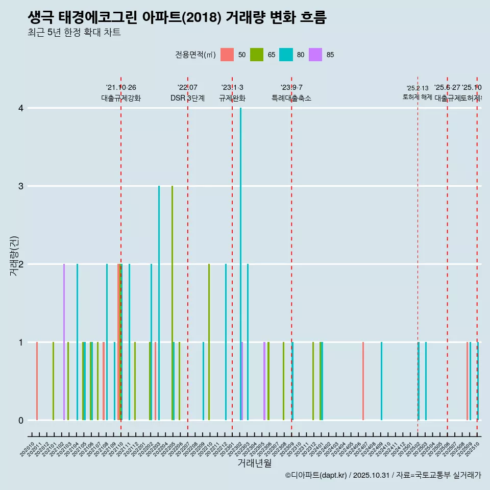 생극 태경에코그린 아파트(2018) 거래량 변화 흐름
