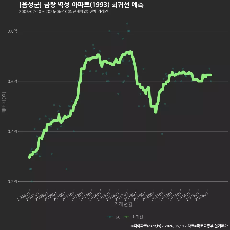 [음성군] 금왕 벽성 아파트(1993) 회귀선 예측