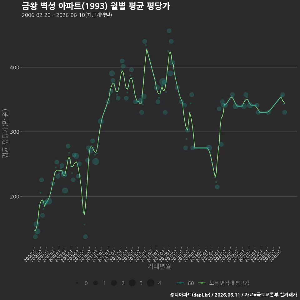 금왕 벽성 아파트(1993) 월별 평균 평당가