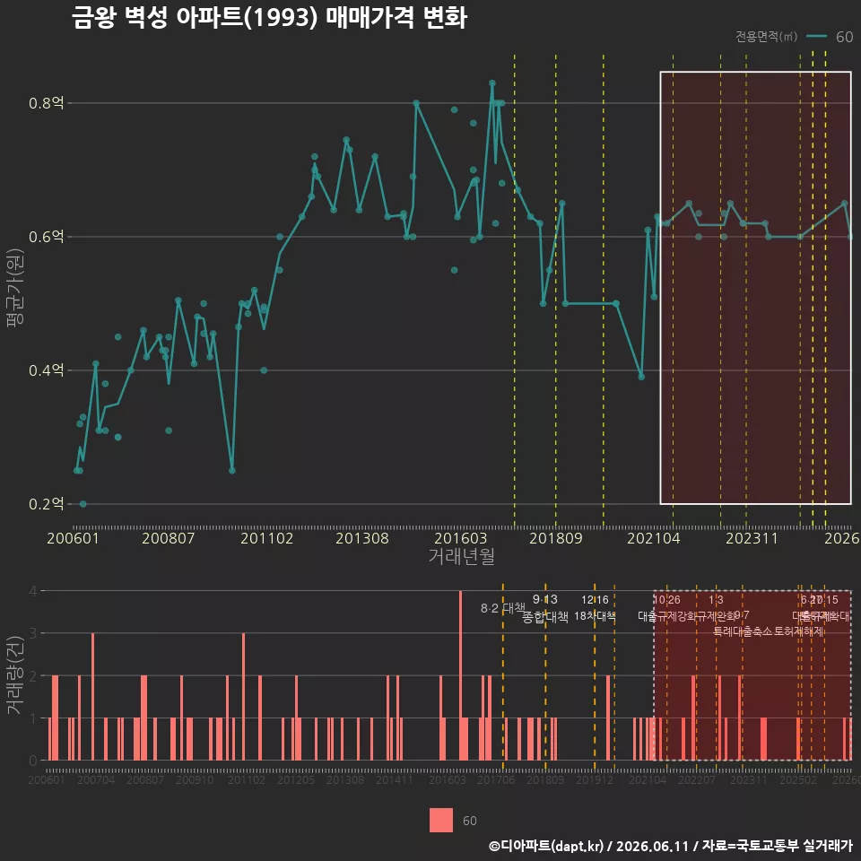 금왕 벽성 아파트(1993) 매매가격 변화