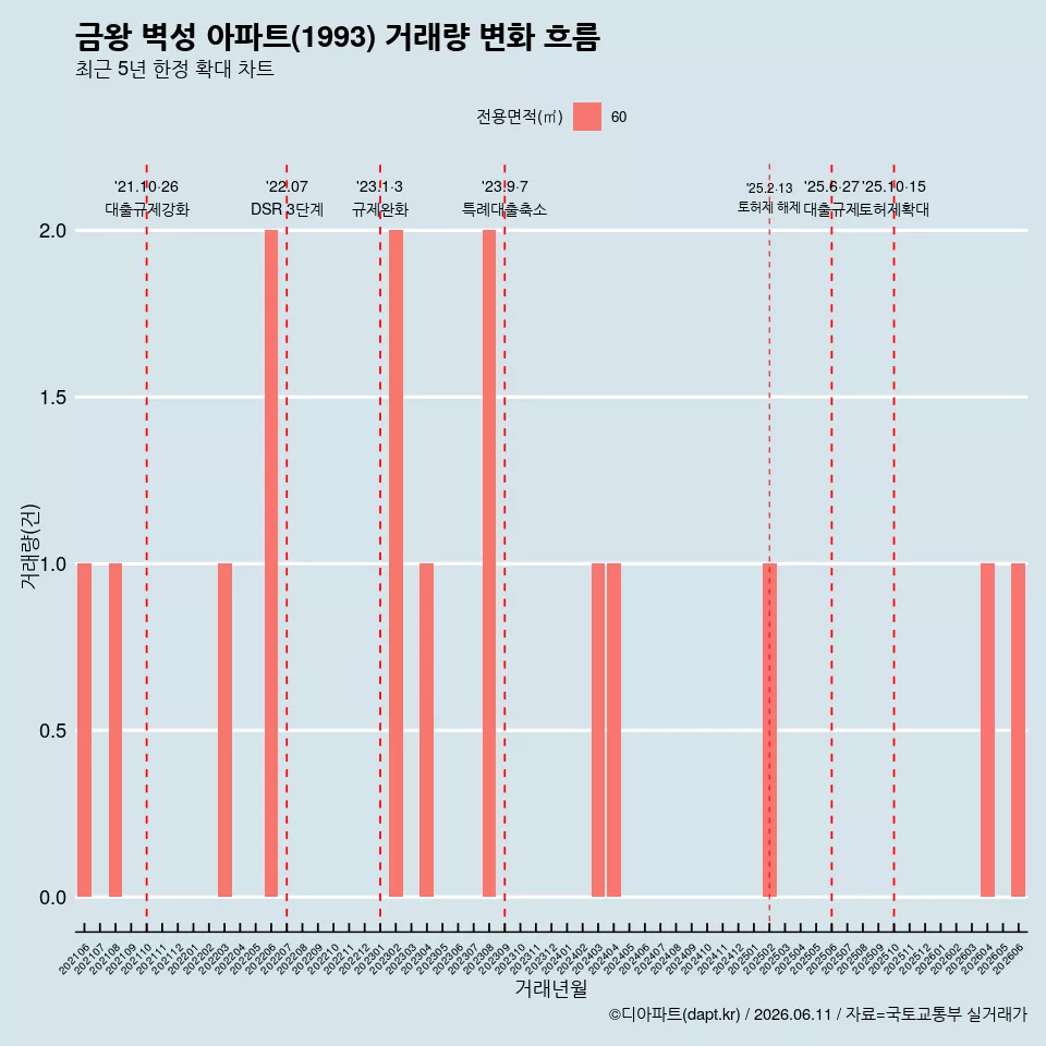 금왕 벽성 아파트(1993) 거래량 변화 흐름