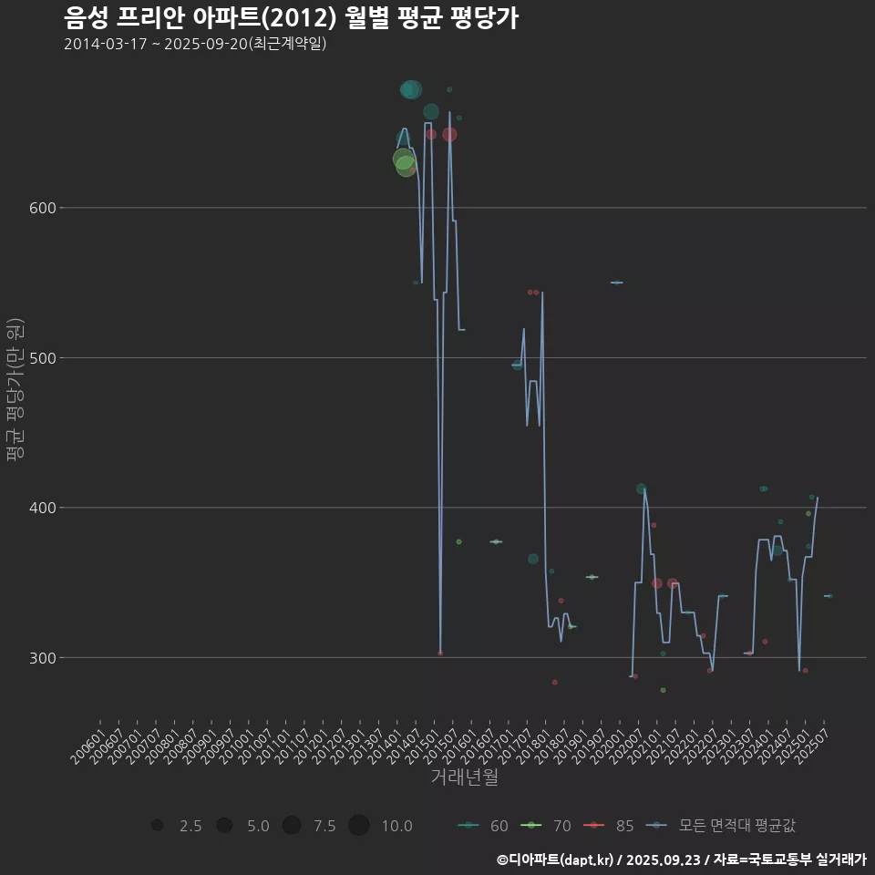 음성 프리안 아파트(2012) 월별 평균 평당가