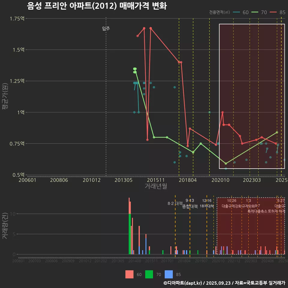 음성 프리안 아파트(2012) 매매가격 변화