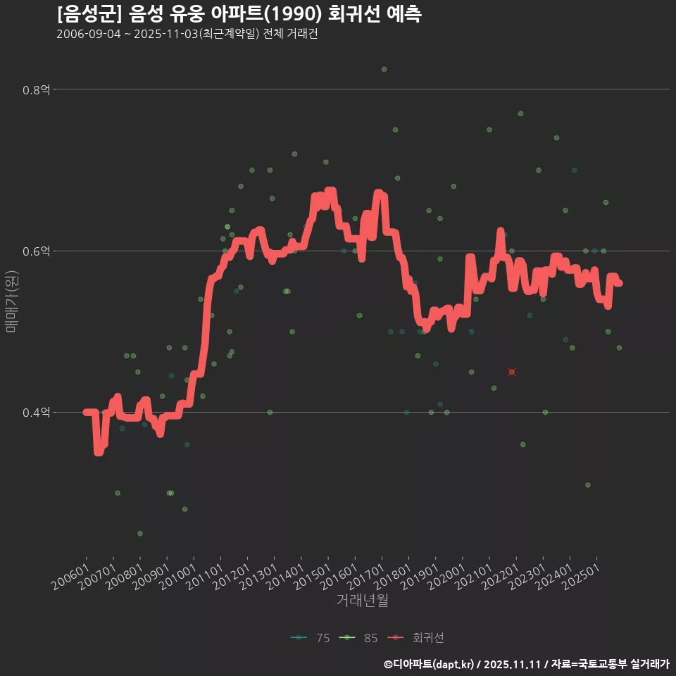 [음성군] 음성 유웅 아파트(1990) 회귀선 예측
