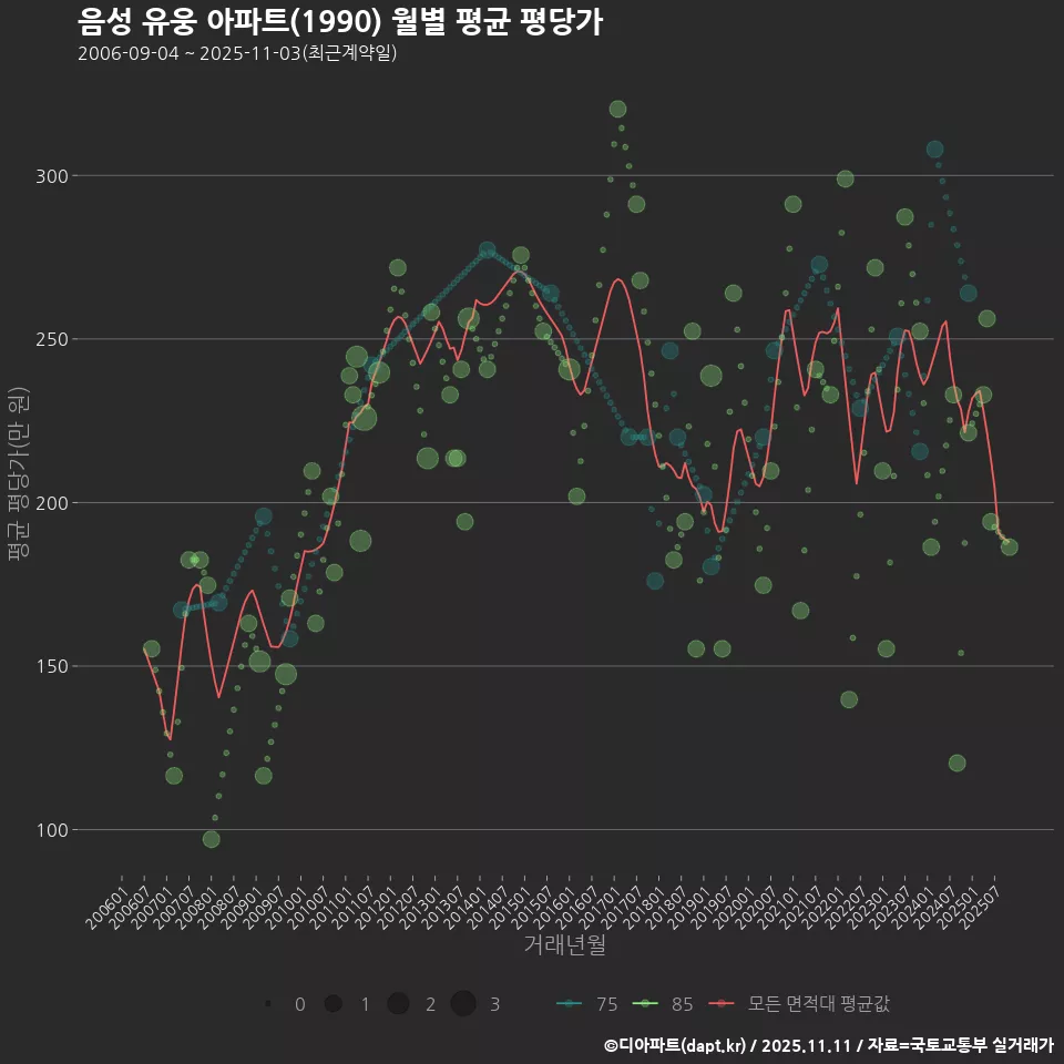 음성 유웅 아파트(1990) 월별 평균 평당가