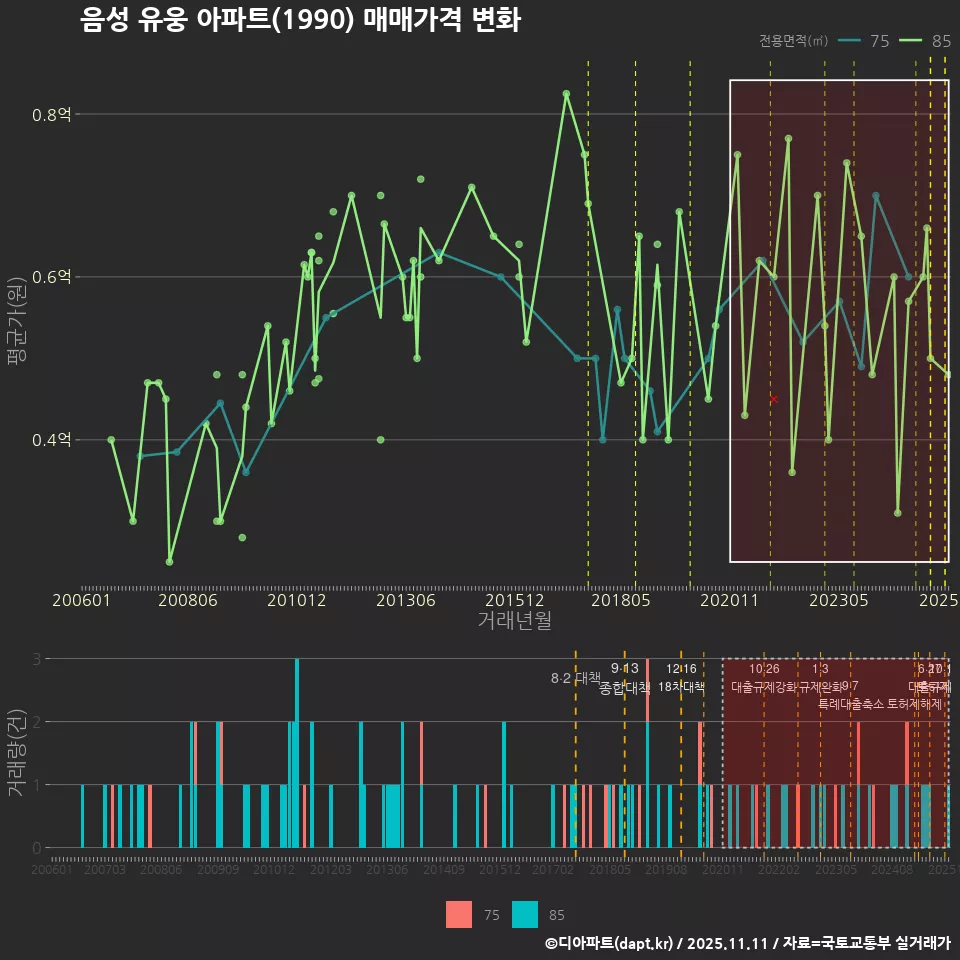 음성 유웅 아파트(1990) 매매가격 변화