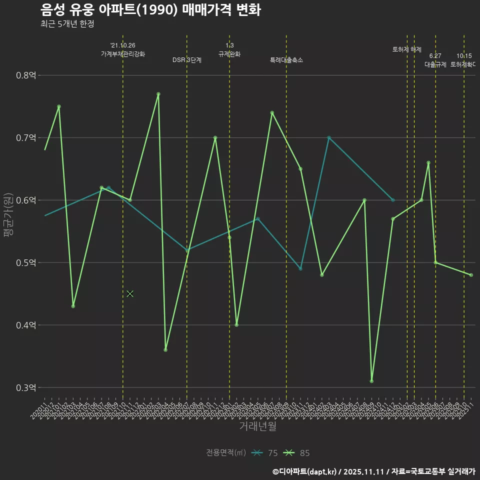 음성 유웅 아파트(1990) 매매가격 변화