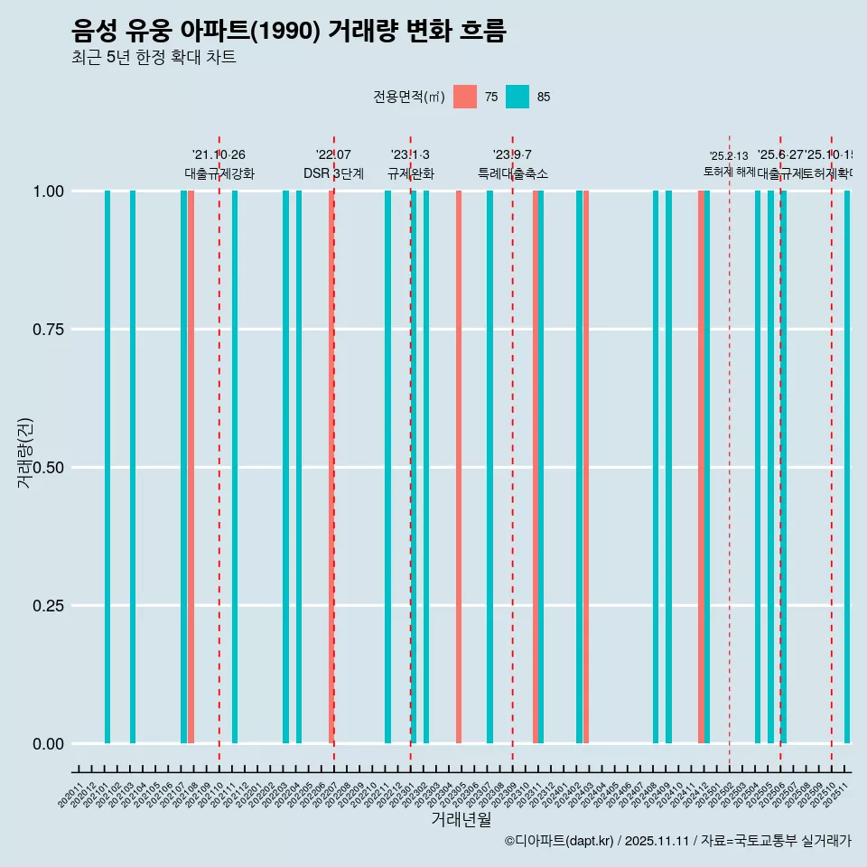 음성 유웅 아파트(1990) 거래량 변화 흐름