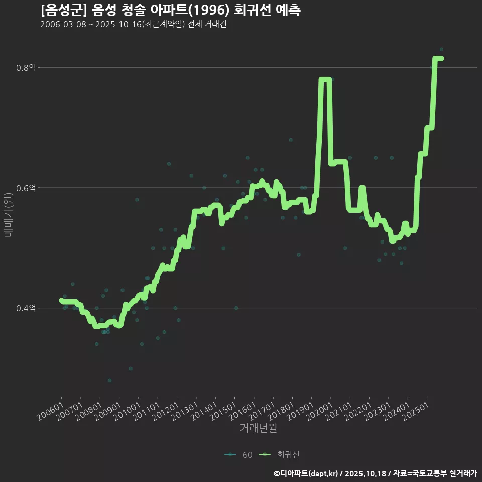 [음성군] 음성 청솔 아파트(1996) 회귀선 예측