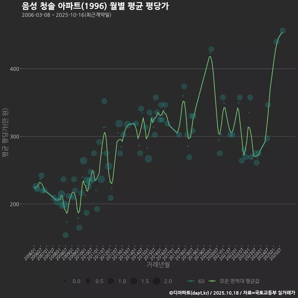 음성 청솔 아파트(1996) 월별 평균 평당가