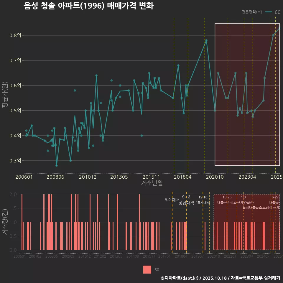 음성 청솔 아파트(1996) 매매가격 변화
