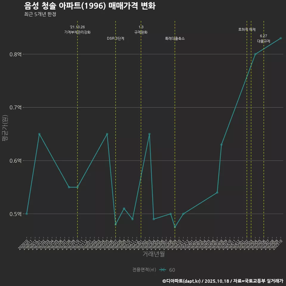음성 청솔 아파트(1996) 매매가격 변화