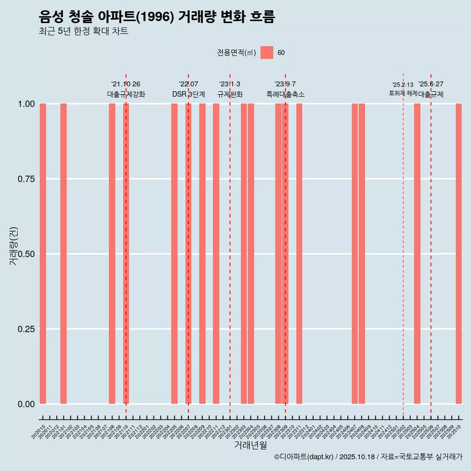 음성 청솔 아파트(1996) 거래량 변화 흐름