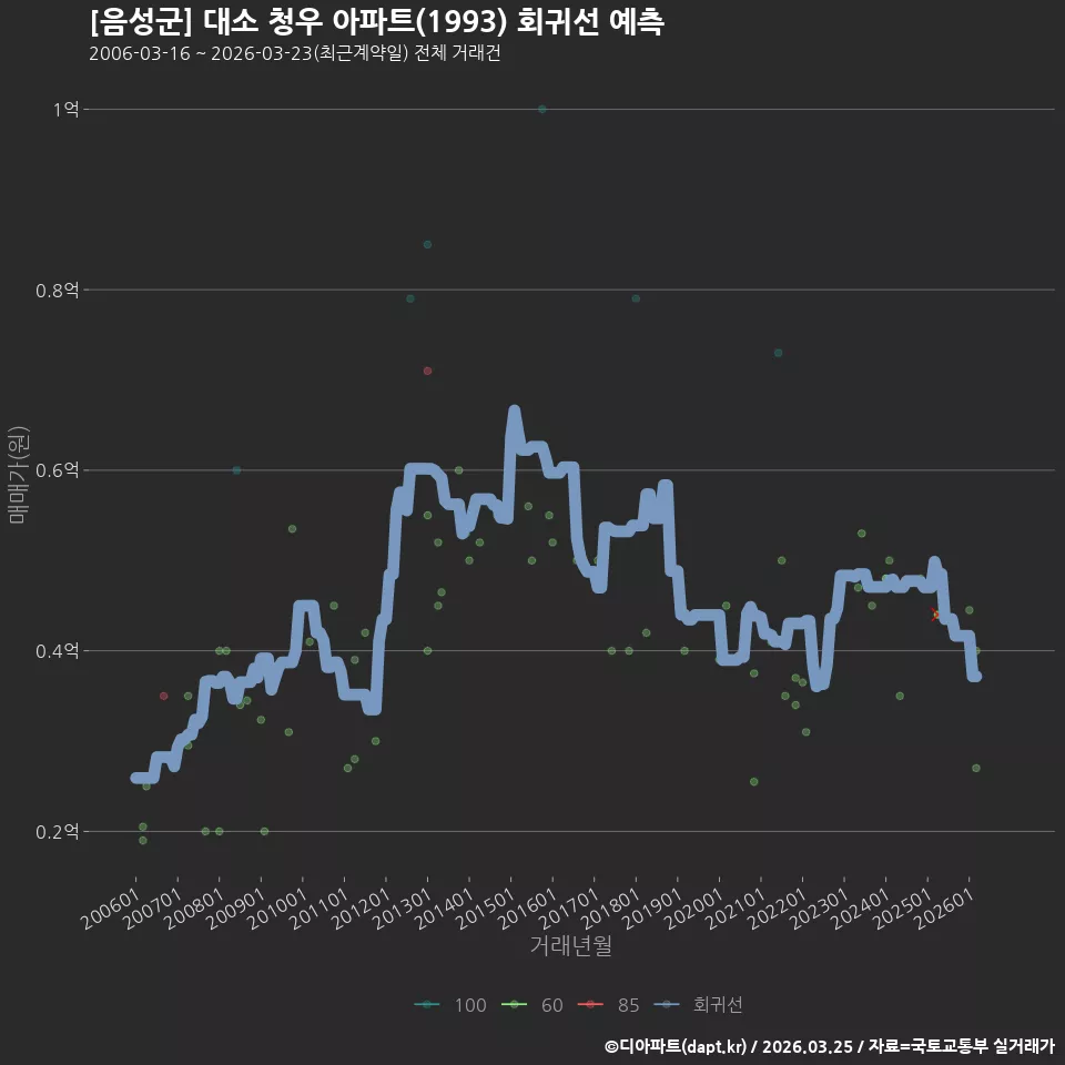 [음성군] 대소 청우 아파트(1993) 회귀선 예측