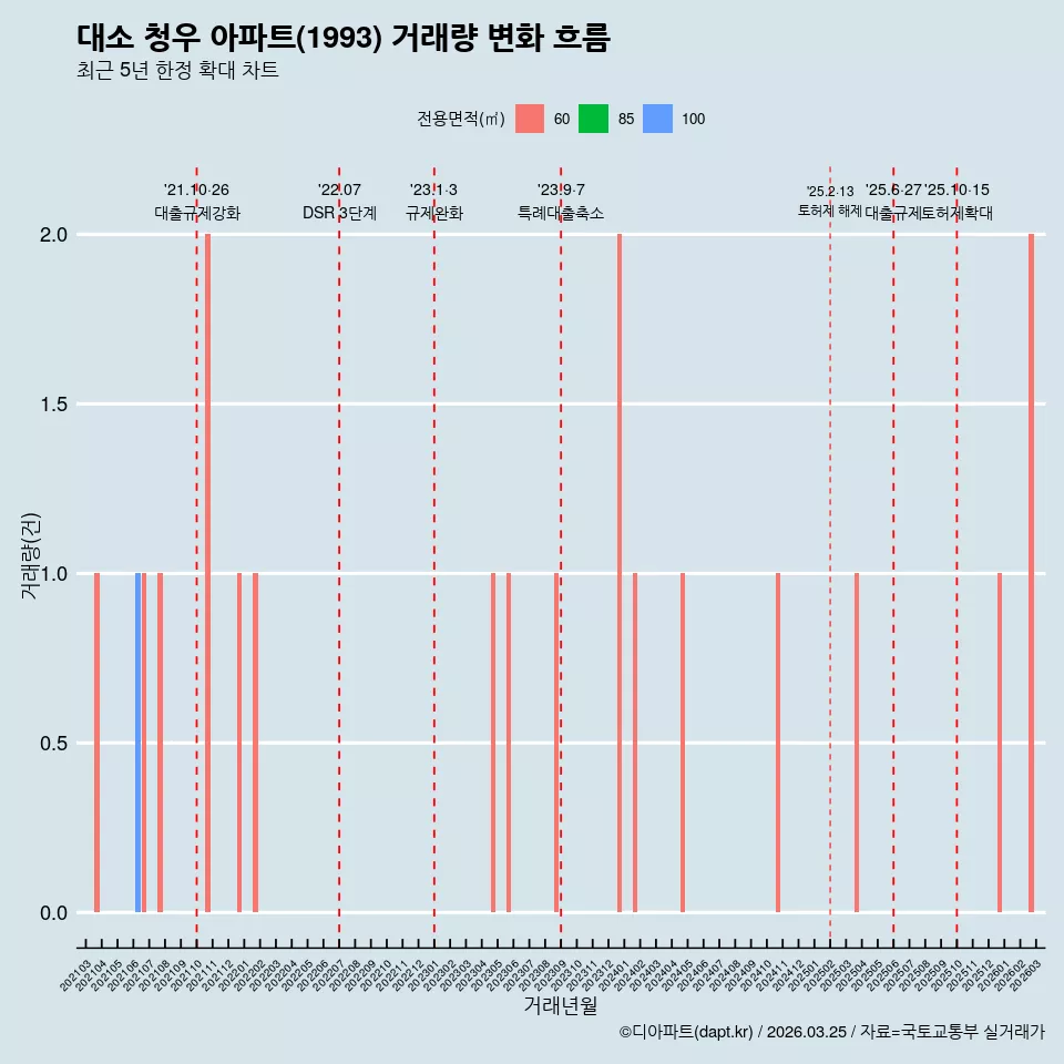 대소 청우 아파트(1993) 거래량 변화 흐름