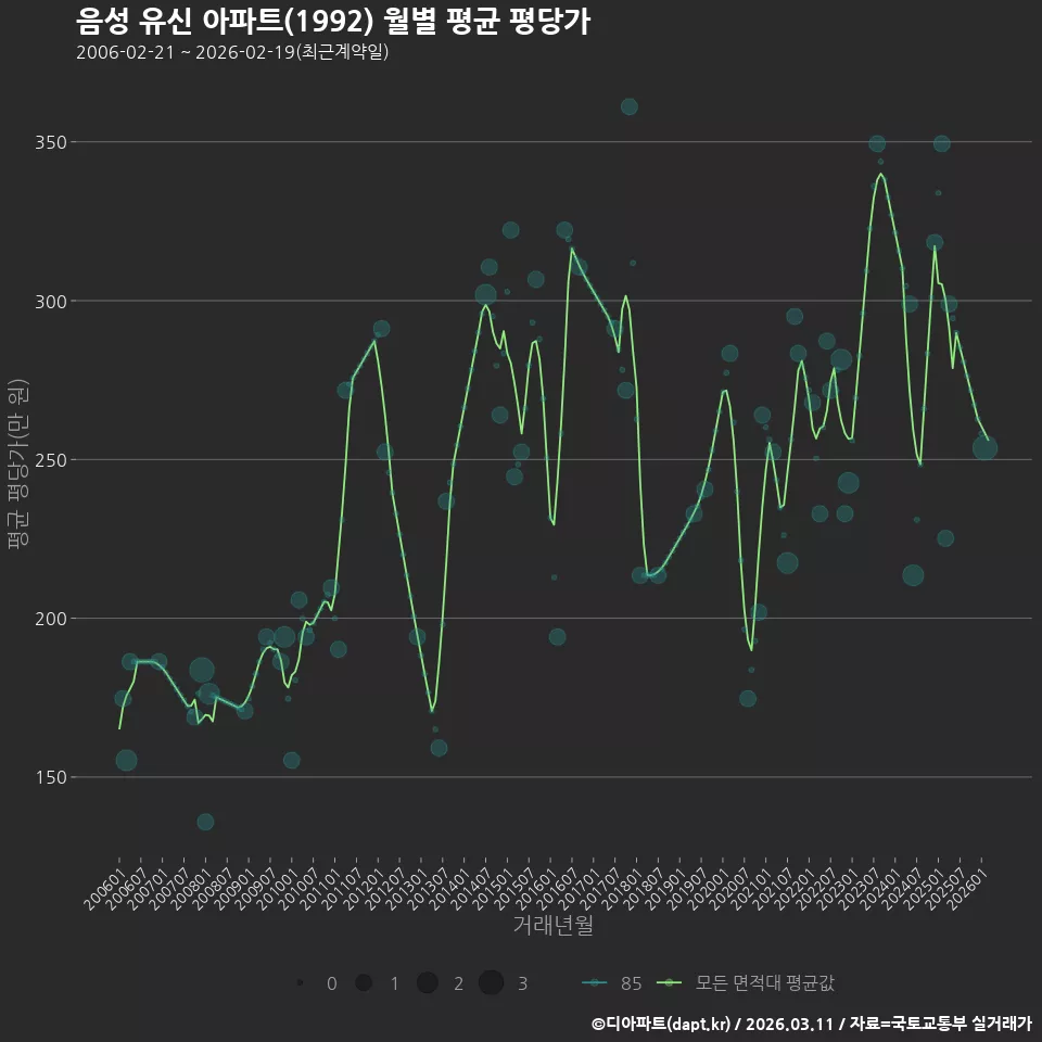 음성 유신 아파트(1992) 월별 평균 평당가